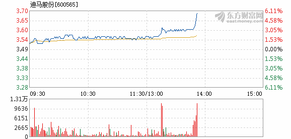 迪馬股份目標價58塊3