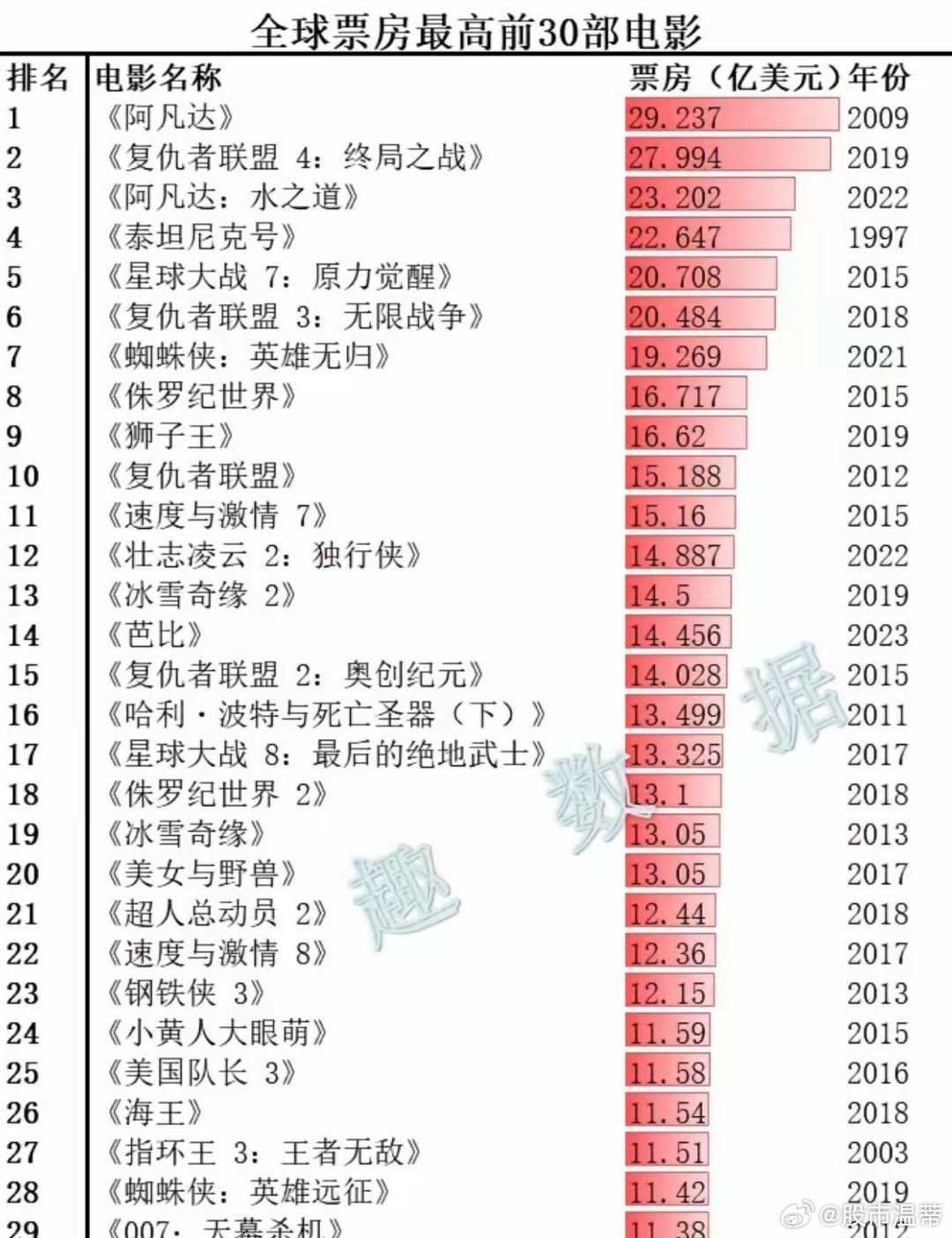 世界電影排行榜