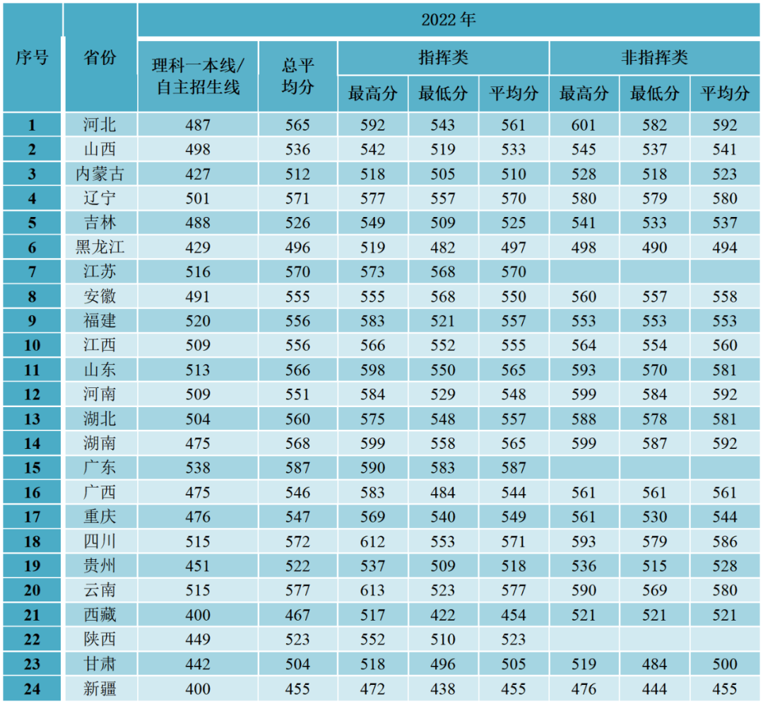 中國(guó)文科軍校排名