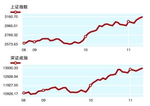 上證指數(shù)與深證指數(shù)